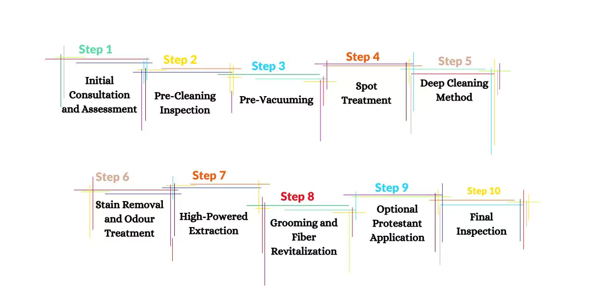 Process - Nova Carpet Cleaning